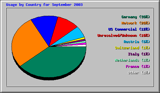 Usage by Country for September 2003