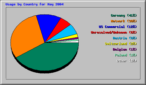 Usage by Country for May 2004