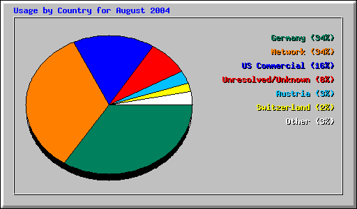 Usage by Country for August 2004