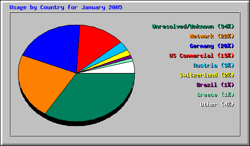 Usage by Country for January 2005