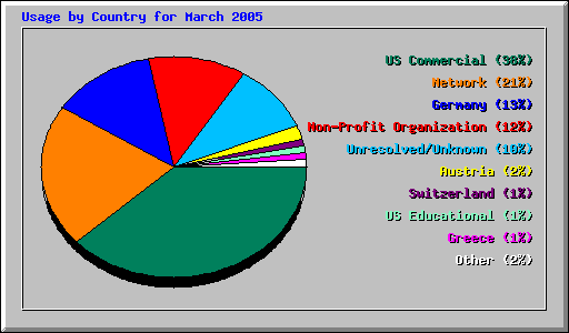 Usage by Country for March 2005