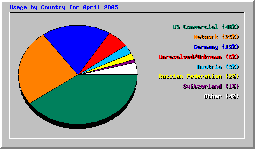 Usage by Country for April 2005