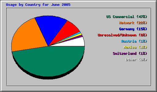 Usage by Country for June 2005