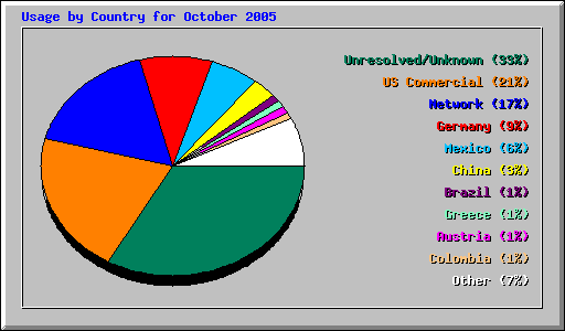 Usage by Country for October 2005