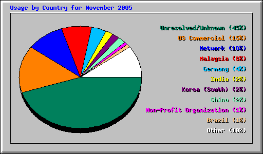Usage by Country for November 2005
