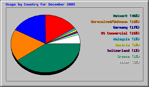 Usage by Country for December 2005
