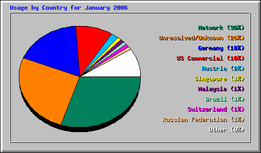 Usage by Country for January 2006