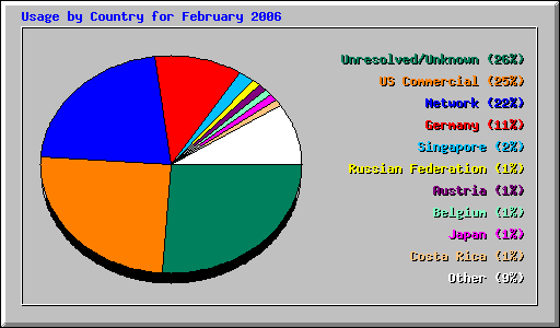 Usage by Country for February 2006
