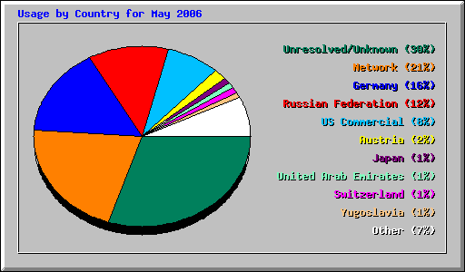 Usage by Country for May 2006