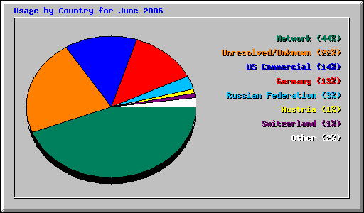 Usage by Country for June 2006