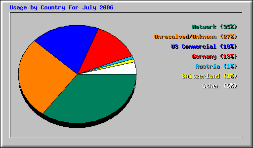 Usage by Country for July 2006
