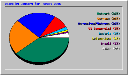 Usage by Country for August 2006