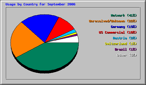 Usage by Country for September 2006