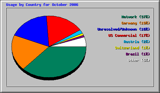 Usage by Country for October 2006