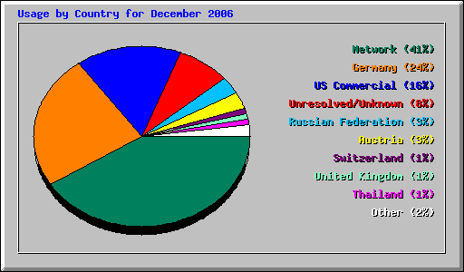 Usage by Country for December 2006
