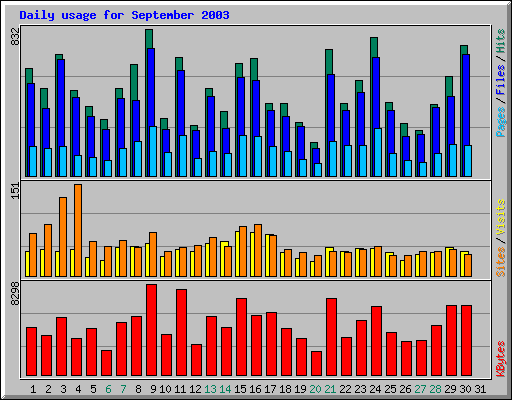 Daily usage for September 2003