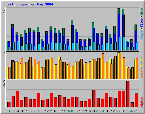 Daily usage for May 2004