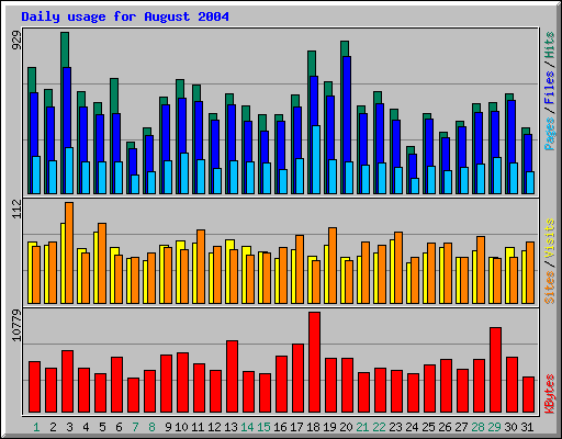 Daily usage for August 2004