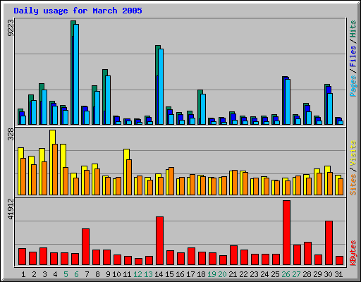 Daily usage for March 2005