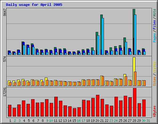 Daily usage for April 2005