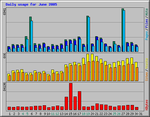 Daily usage for June 2005