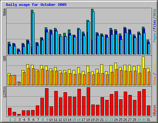 Daily usage for October 2005