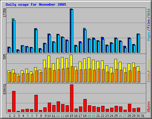 Daily usage for November 2005