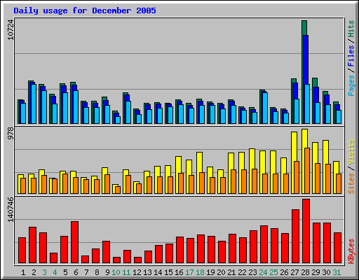 Daily usage for December 2005