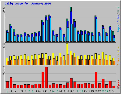 Daily usage for January 2006