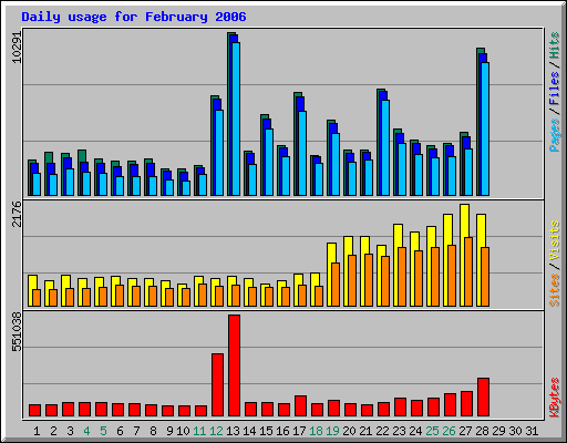 Daily usage for February 2006