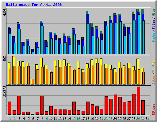 Daily usage for April 2006