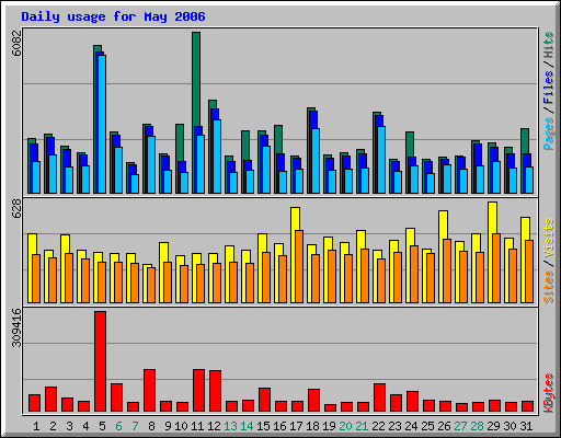 Daily usage for May 2006