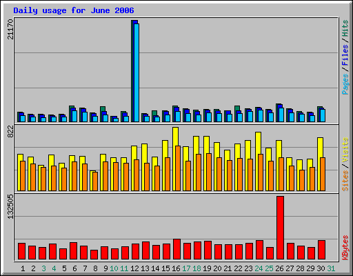 Daily usage for June 2006