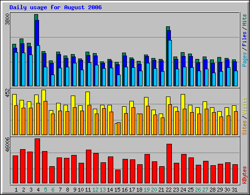 Daily usage for August 2006