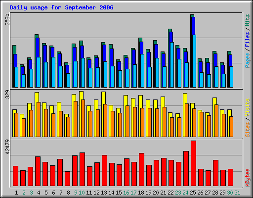 Daily usage for September 2006
