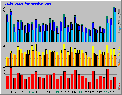 Daily usage for October 2006