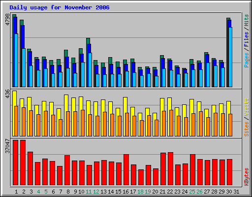 Daily usage for November 2006