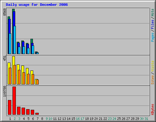 Daily usage for December 2006