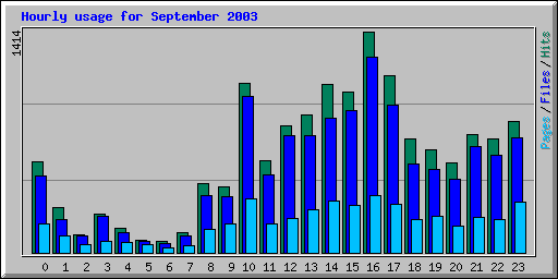 Hourly usage for September 2003