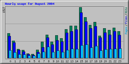 Hourly usage for August 2004