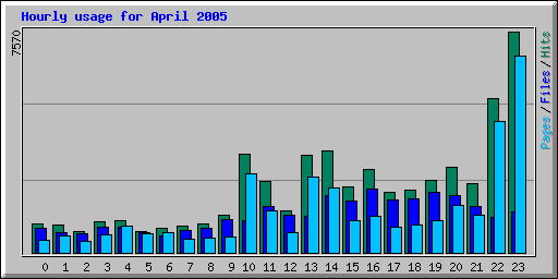 Hourly usage for April 2005