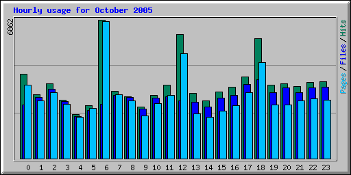 Hourly usage for October 2005