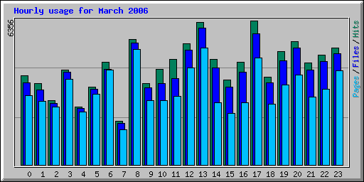 Hourly usage for March 2006