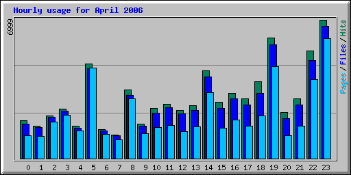 Hourly usage for April 2006