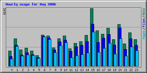 Hourly usage for May 2006