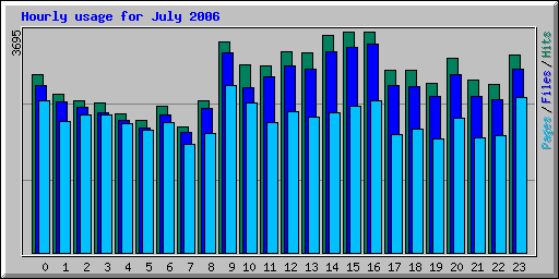 Hourly usage for July 2006