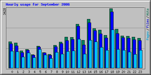 Hourly usage for September 2006