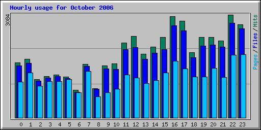 Hourly usage for October 2006